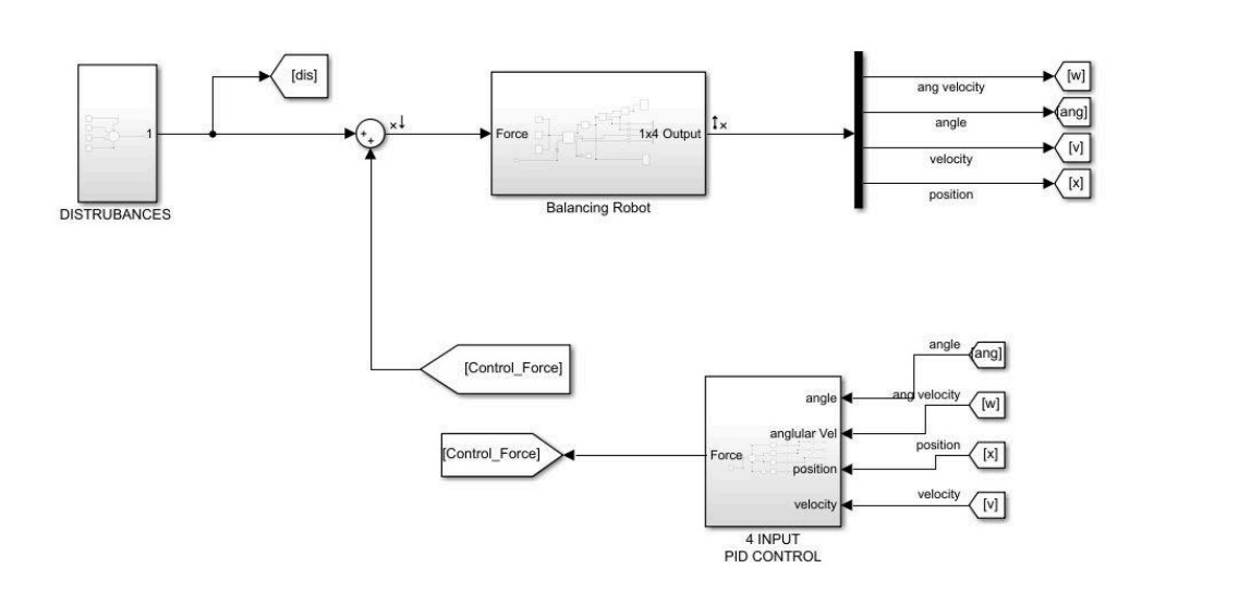 PID Response