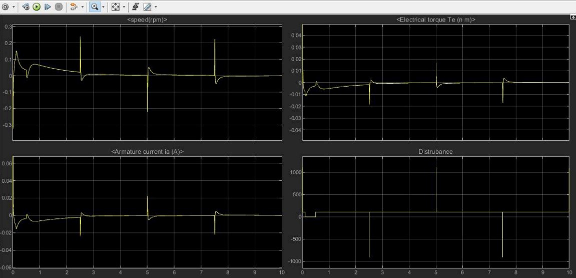 Motor Response with PID Controller